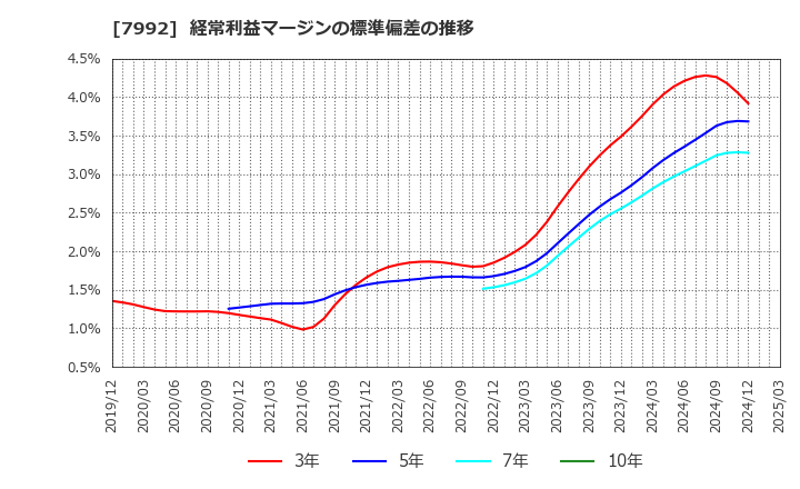 7992 セーラー万年筆(株): 経常利益マージンの標準偏差の推移