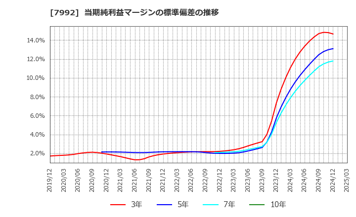 7992 セーラー万年筆(株): 当期純利益マージンの標準偏差の推移