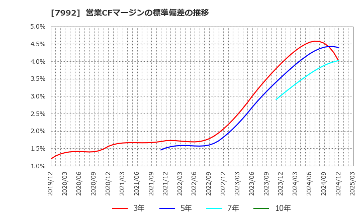 7992 セーラー万年筆(株): 営業CFマージンの標準偏差の推移