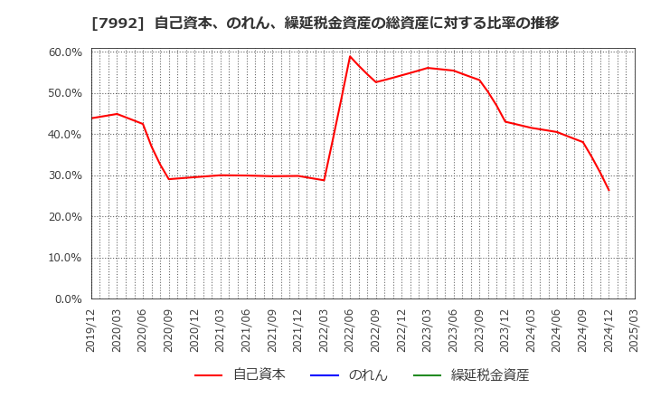7992 セーラー万年筆(株): 自己資本、のれん、繰延税金資産の総資産に対する比率の推移