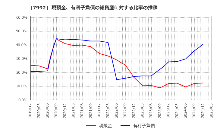 7992 セーラー万年筆(株): 現預金、有利子負債の総資産に対する比率の推移