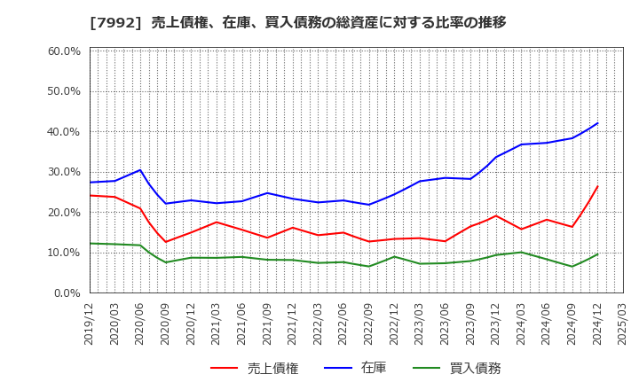 7992 セーラー万年筆(株): 売上債権、在庫、買入債務の総資産に対する比率の推移