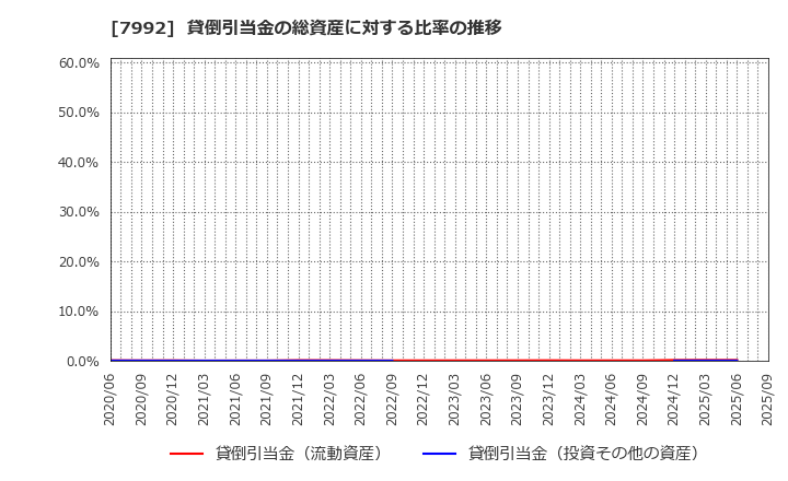 7992 セーラー万年筆(株): 貸倒引当金の総資産に対する比率の推移