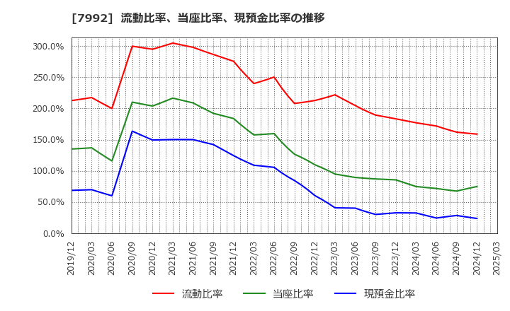 7992 セーラー万年筆(株): 流動比率、当座比率、現預金比率の推移
