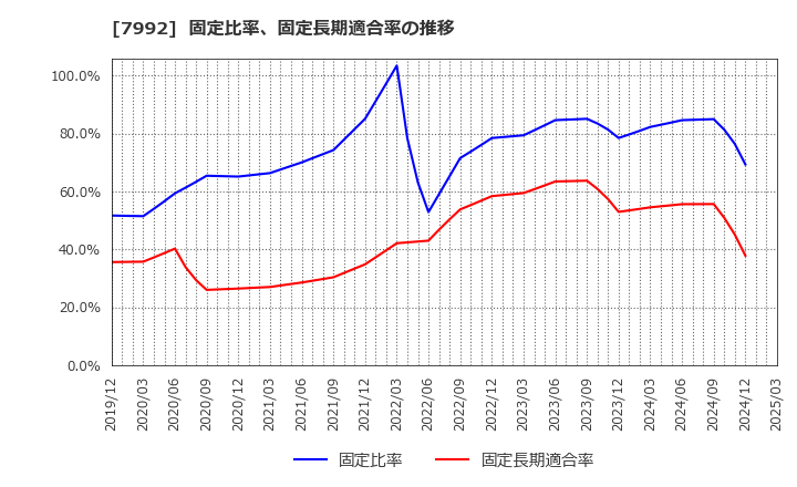 7992 セーラー万年筆(株): 固定比率、固定長期適合率の推移