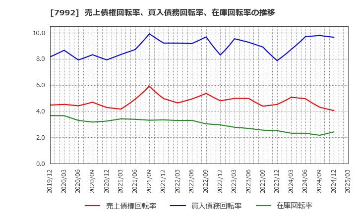 7992 セーラー万年筆(株): 売上債権回転率、買入債務回転率、在庫回転率の推移
