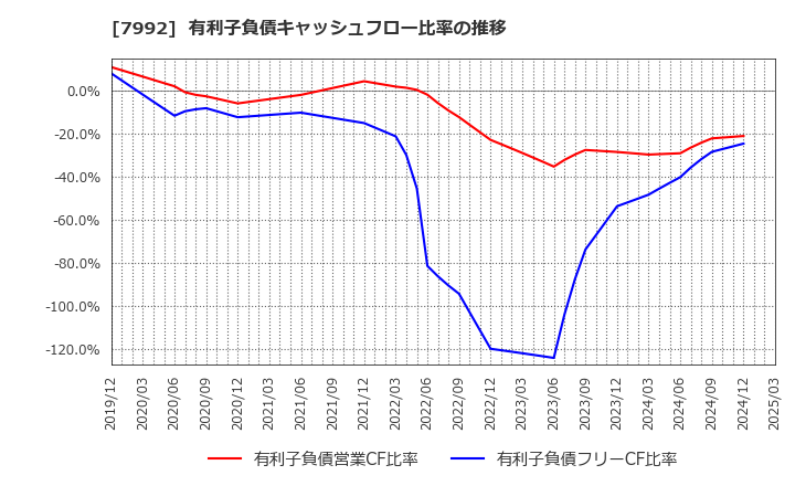 7992 セーラー万年筆(株): 有利子負債キャッシュフロー比率の推移