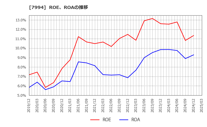 7994 (株)オカムラ: ROE、ROAの推移