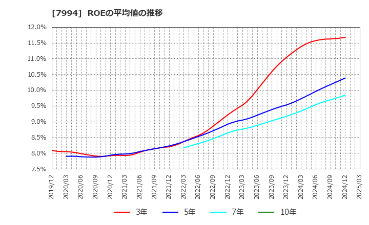 7994 (株)オカムラ: ROEの平均値の推移