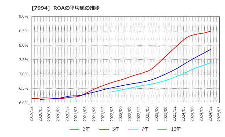 7994 (株)オカムラ: ROAの平均値の推移