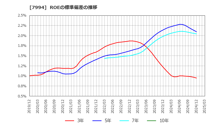 7994 (株)オカムラ: ROEの標準偏差の推移
