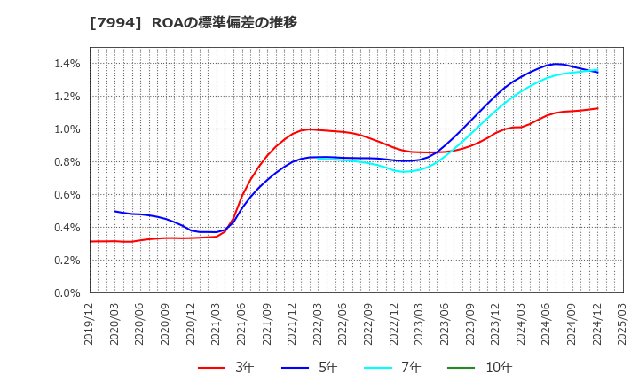7994 (株)オカムラ: ROAの標準偏差の推移