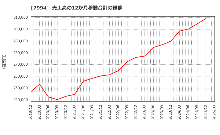 7994 (株)オカムラ: 売上高の12か月移動合計の推移
