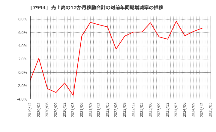 7994 (株)オカムラ: 売上高の12か月移動合計の対前年同期増減率の推移