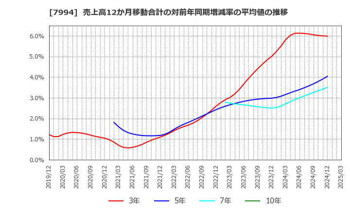 7994 (株)オカムラ: 売上高12か月移動合計の対前年同期増減率の平均値の推移