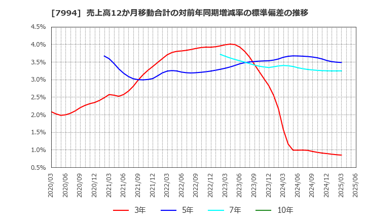 7994 (株)オカムラ: 売上高12か月移動合計の対前年同期増減率の標準偏差の推移