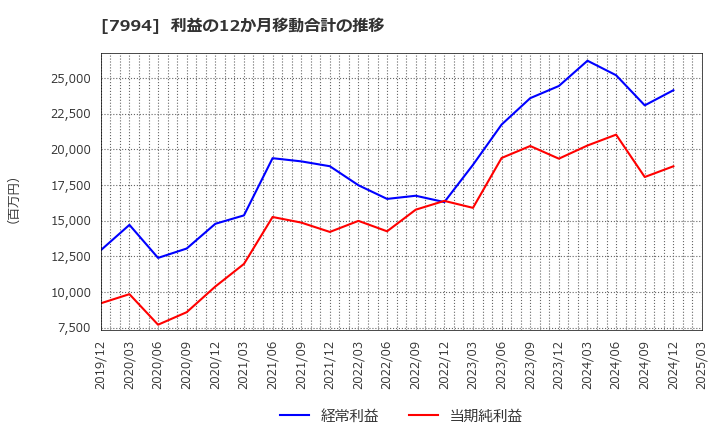 7994 (株)オカムラ: 利益の12か月移動合計の推移