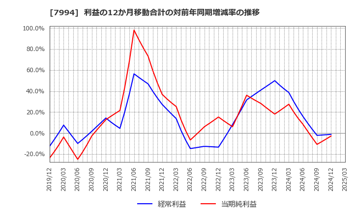 7994 (株)オカムラ: 利益の12か月移動合計の対前年同期増減率の推移