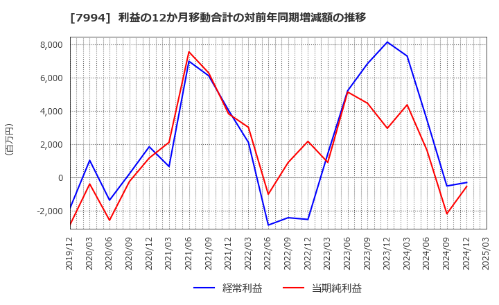 7994 (株)オカムラ: 利益の12か月移動合計の対前年同期増減額の推移