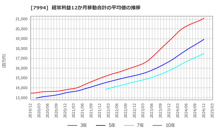 7994 (株)オカムラ: 経常利益12か月移動合計の平均値の推移