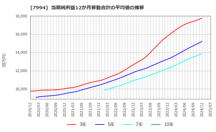 7994 (株)オカムラ: 当期純利益12か月移動合計の平均値の推移