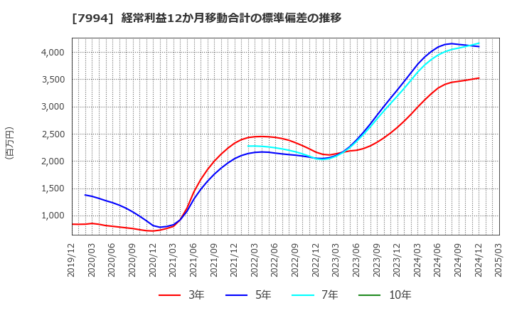 7994 (株)オカムラ: 経常利益12か月移動合計の標準偏差の推移