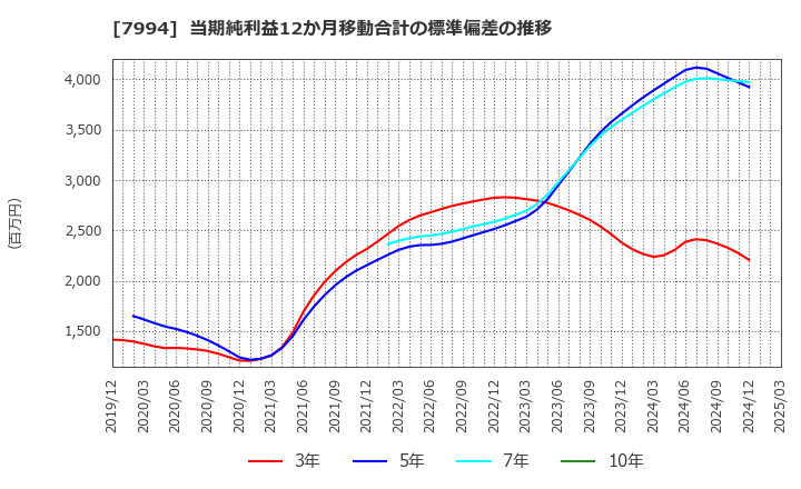 7994 (株)オカムラ: 当期純利益12か月移動合計の標準偏差の推移