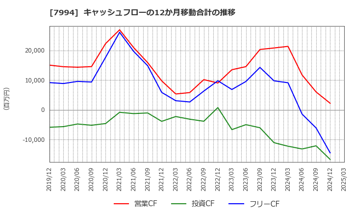 7994 (株)オカムラ: キャッシュフローの12か月移動合計の推移