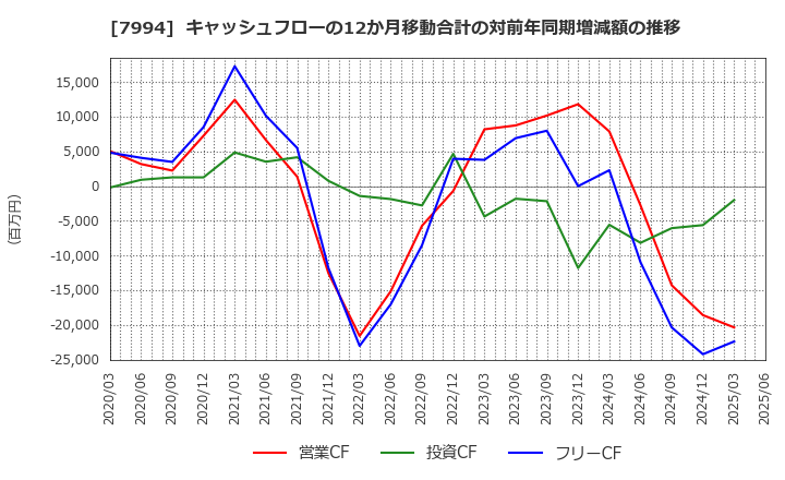 7994 (株)オカムラ: キャッシュフローの12か月移動合計の対前年同期増減額の推移
