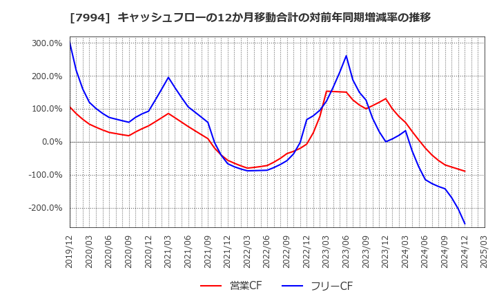 7994 (株)オカムラ: キャッシュフローの12か月移動合計の対前年同期増減率の推移