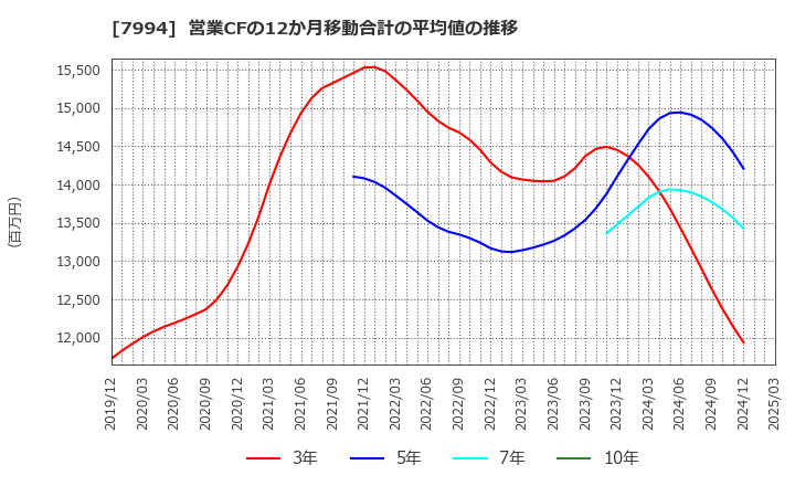 7994 (株)オカムラ: 営業CFの12か月移動合計の平均値の推移