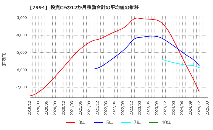7994 (株)オカムラ: 投資CFの12か月移動合計の平均値の推移