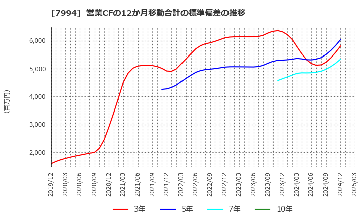 7994 (株)オカムラ: 営業CFの12か月移動合計の標準偏差の推移