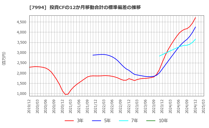 7994 (株)オカムラ: 投資CFの12か月移動合計の標準偏差の推移