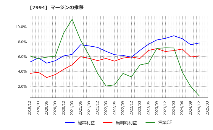 7994 (株)オカムラ: マージンの推移