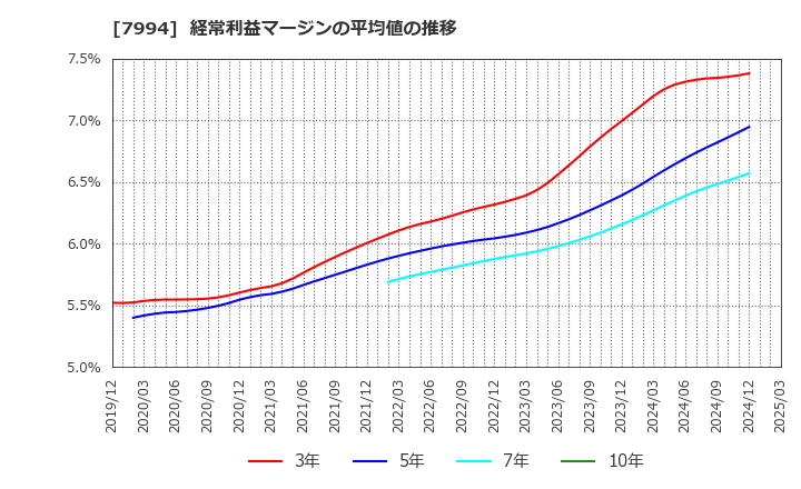 7994 (株)オカムラ: 経常利益マージンの平均値の推移