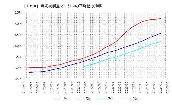 7994 (株)オカムラ: 当期純利益マージンの平均値の推移