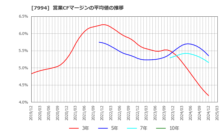 7994 (株)オカムラ: 営業CFマージンの平均値の推移