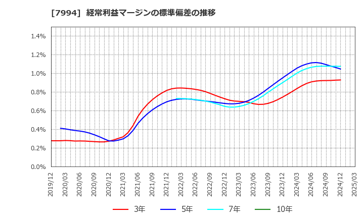 7994 (株)オカムラ: 経常利益マージンの標準偏差の推移