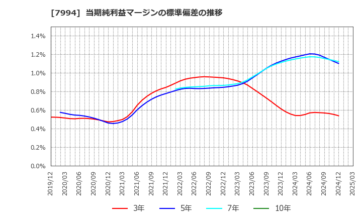 7994 (株)オカムラ: 当期純利益マージンの標準偏差の推移