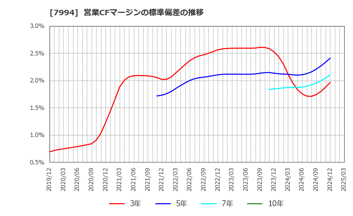 7994 (株)オカムラ: 営業CFマージンの標準偏差の推移