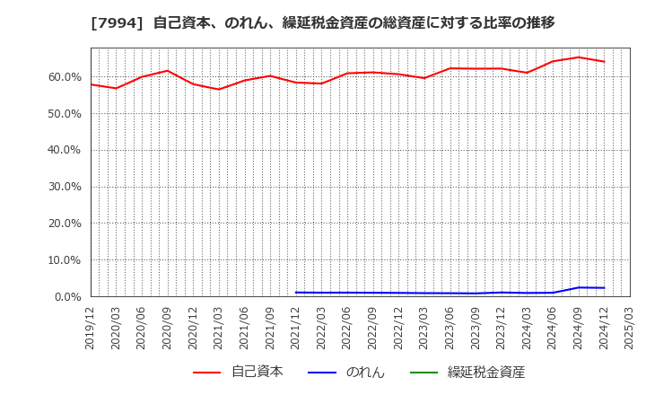 7994 (株)オカムラ: 自己資本、のれん、繰延税金資産の総資産に対する比率の推移