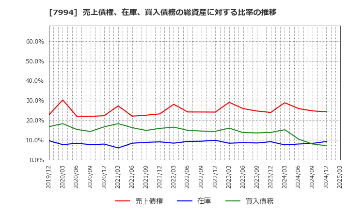 7994 (株)オカムラ: 売上債権、在庫、買入債務の総資産に対する比率の推移