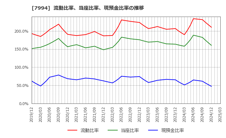 7994 (株)オカムラ: 流動比率、当座比率、現預金比率の推移