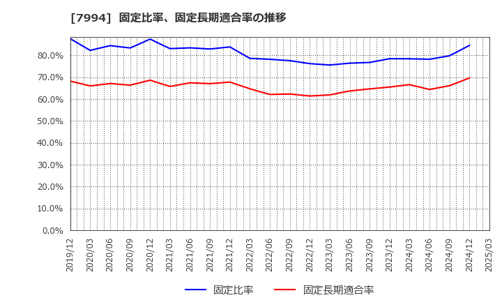 7994 (株)オカムラ: 固定比率、固定長期適合率の推移