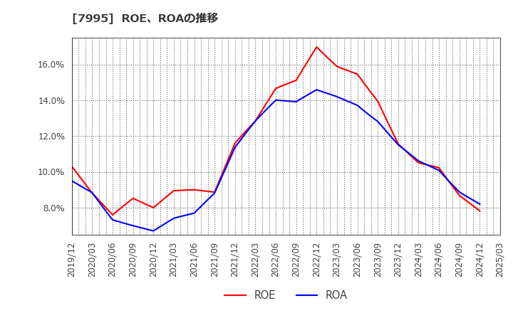 7995 (株)バルカー: ROE、ROAの推移