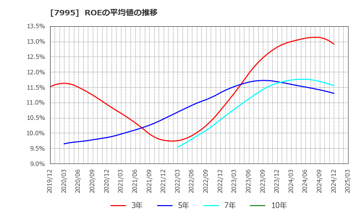 7995 (株)バルカー: ROEの平均値の推移