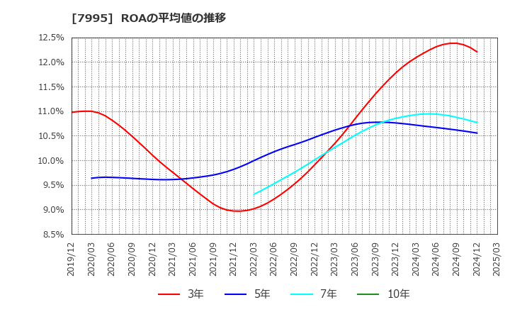 7995 (株)バルカー: ROAの平均値の推移