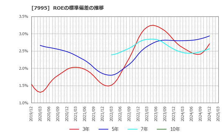 7995 (株)バルカー: ROEの標準偏差の推移