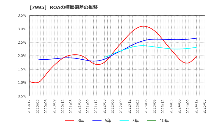 7995 (株)バルカー: ROAの標準偏差の推移
